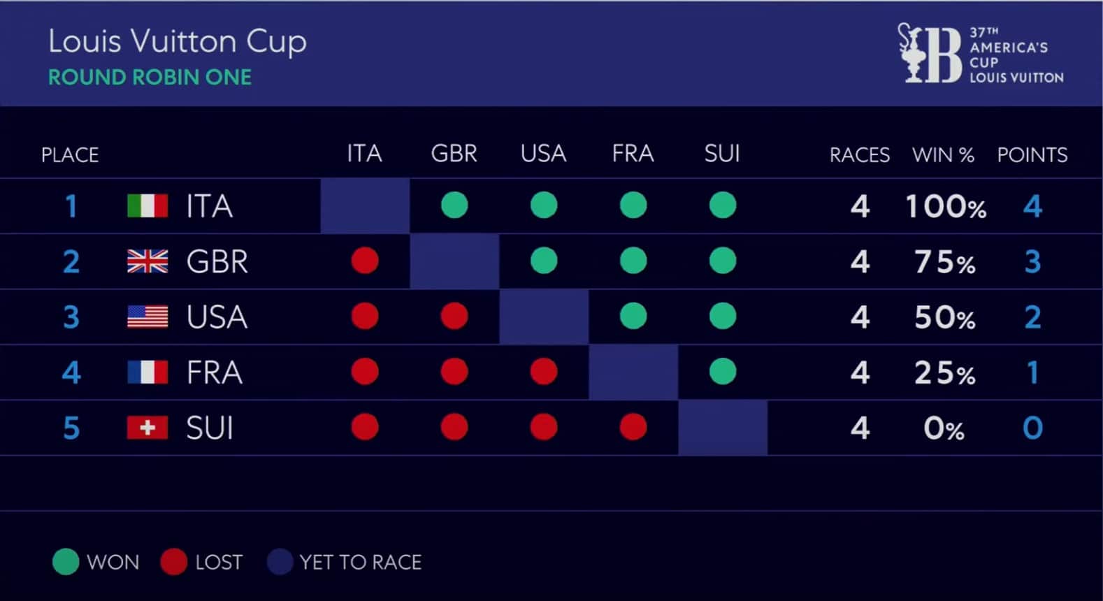 Classificações de Round Robin