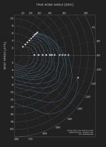 Balance 526 Polardiagramm