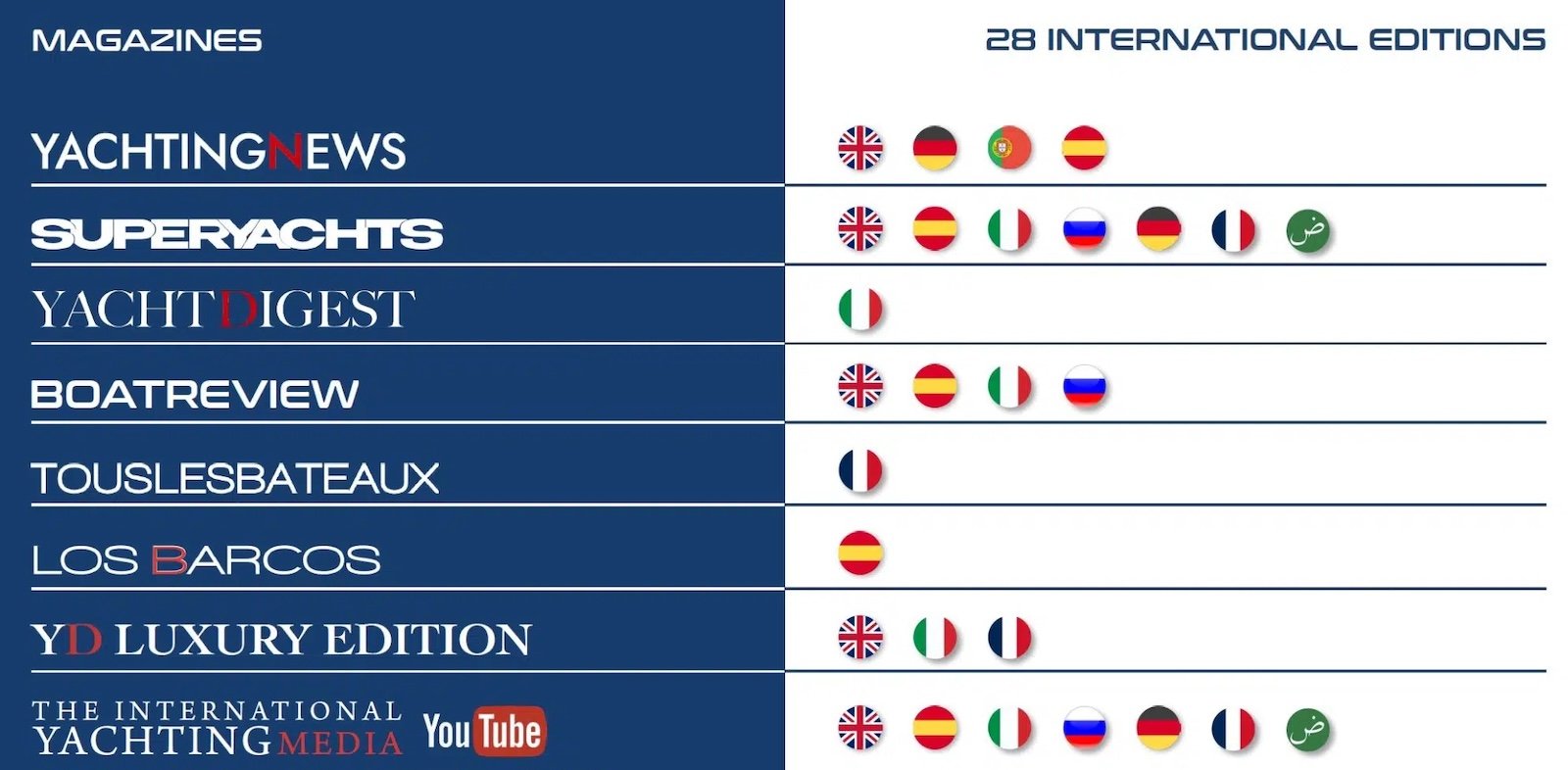 Revistas da mídia internacional sobre iatismo
