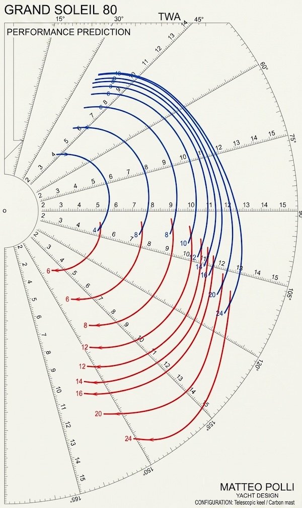 Grand Soleil Plus 80 LC Polar Diagrams Grand Soleil Plus 80 LC Polar Diagrams